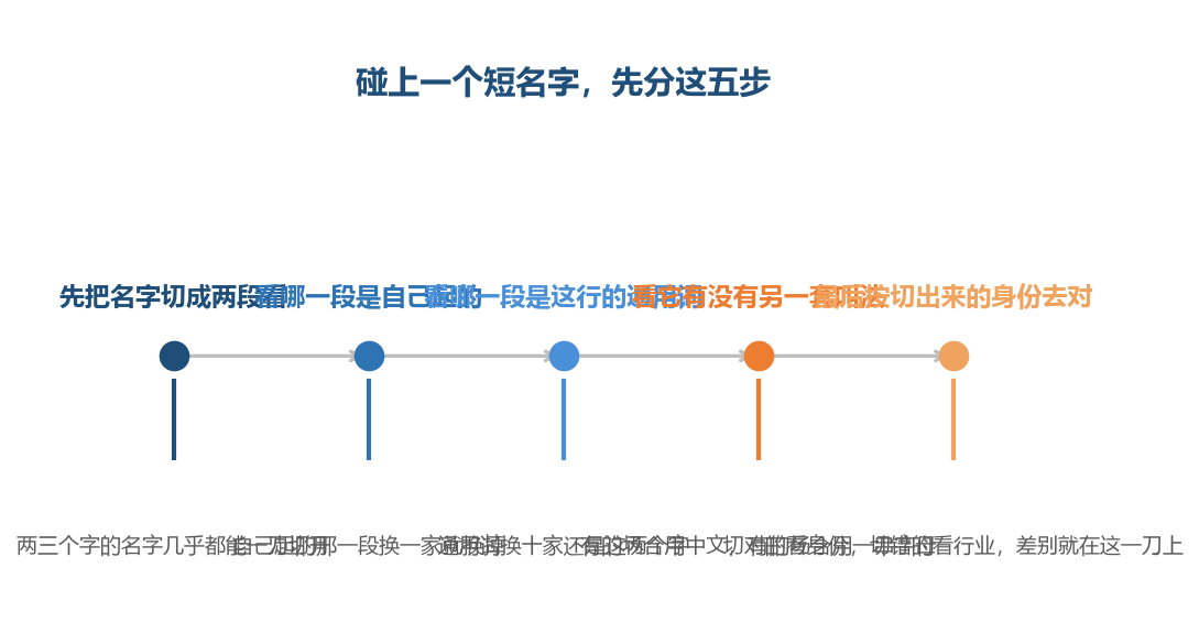 名字切得开,撞车就撞不到你身上,切不开就全靠运气