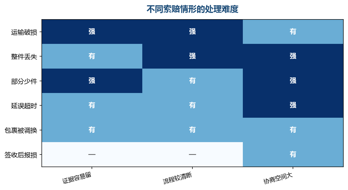 当场留证的索赔总是最好处理