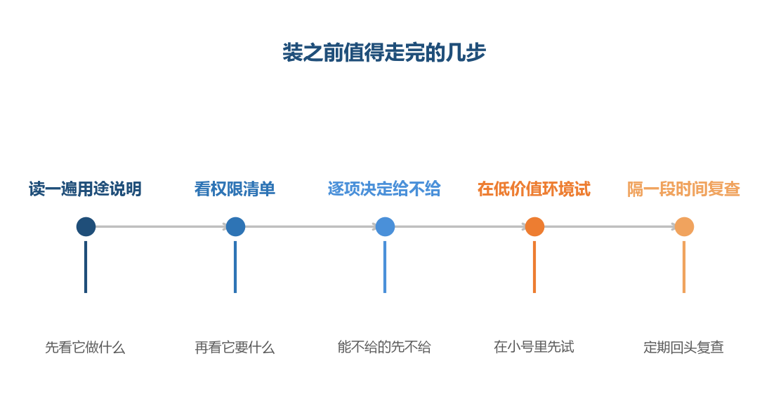 第一步和第二步之间是绝大多数人跳过的地方，跳过之后后面几步就无从谈起