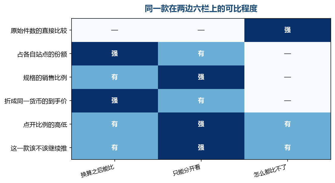 换算得了的那几栏可以放一起,剩下的只能各看各的