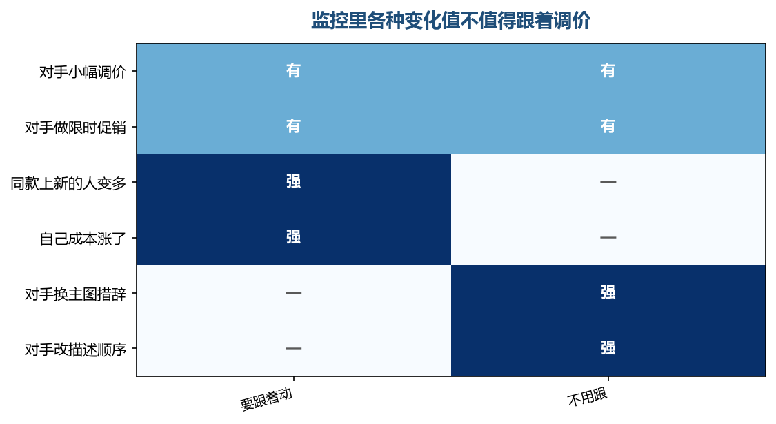 值得跟的变化都和价格带或成本有关，其余多半是噪声