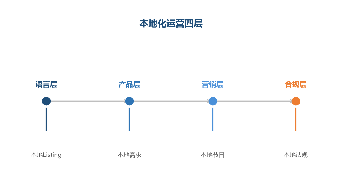 本地化四层