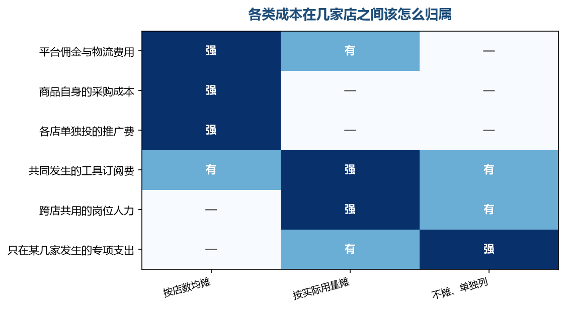 前几类摊了说得清，后几类摊了会让做得好的店替别人背一部分