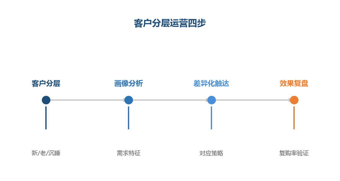 客户分层四步