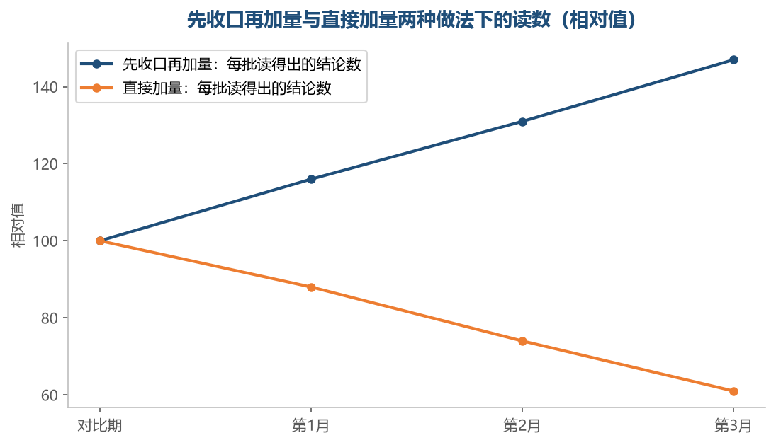 收口这一步省掉的不是时间,是后面读数的能力