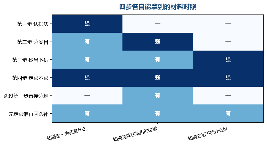 前三步各自往手上加一样，第四步才第一次做减法