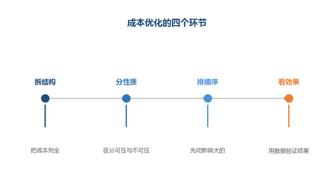 先分类再动手,比一上来就砍开支有效