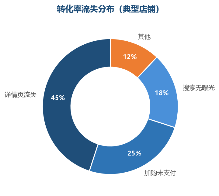 转化流失分布