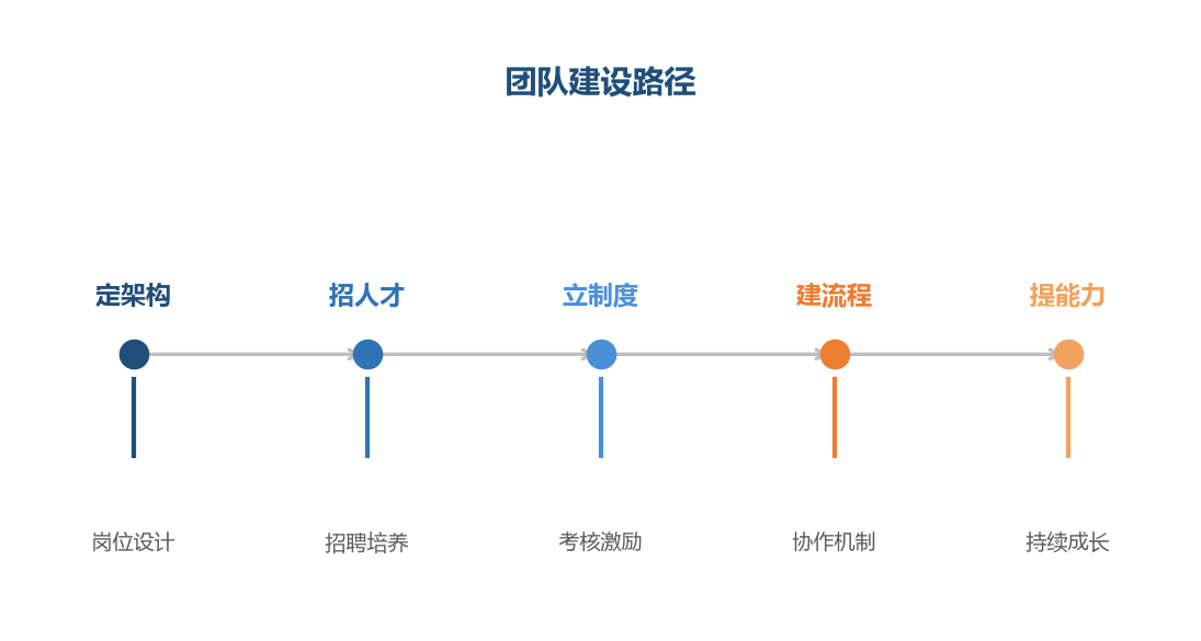 团队建设路径