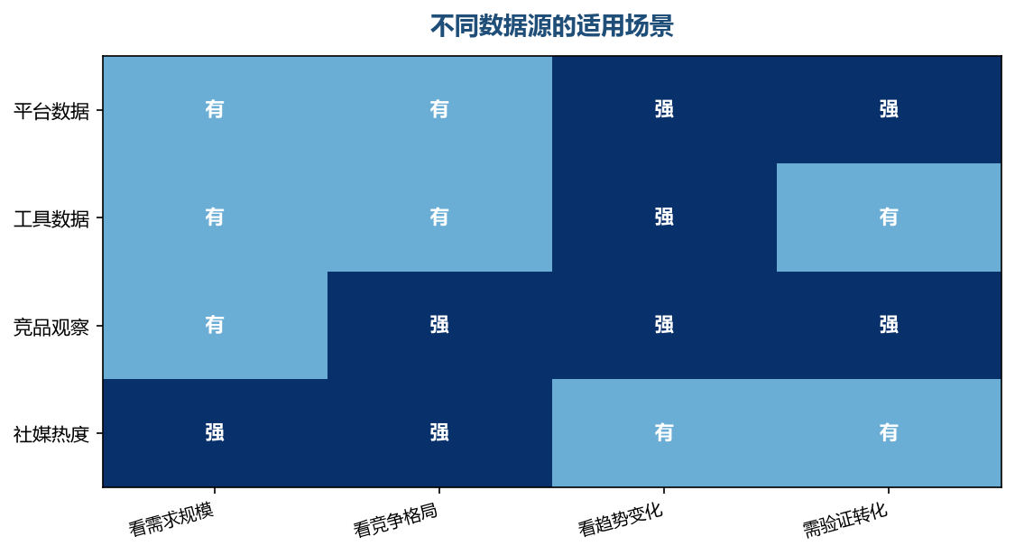 不同问题要用不同的数据源回答