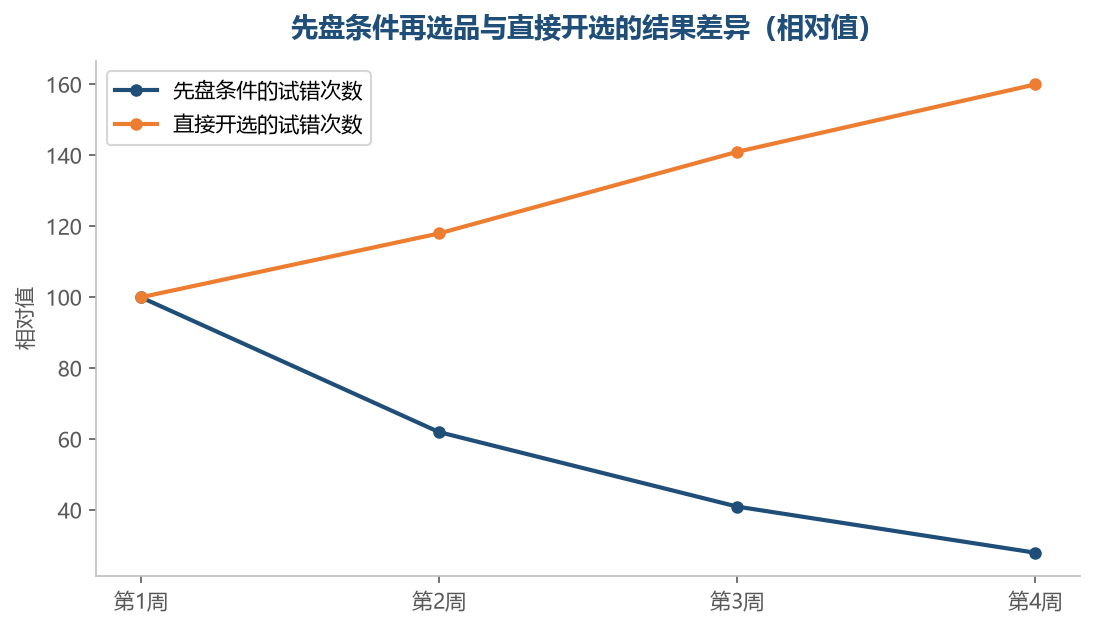 前置动作不产出销量,但它显著减少后面的无效试错