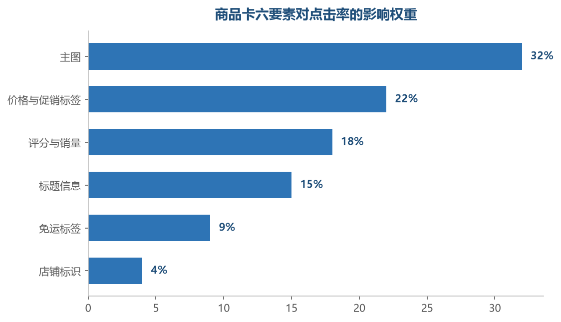 主图是商品卡点击的第一决定因素，价格与评价是第二梯队