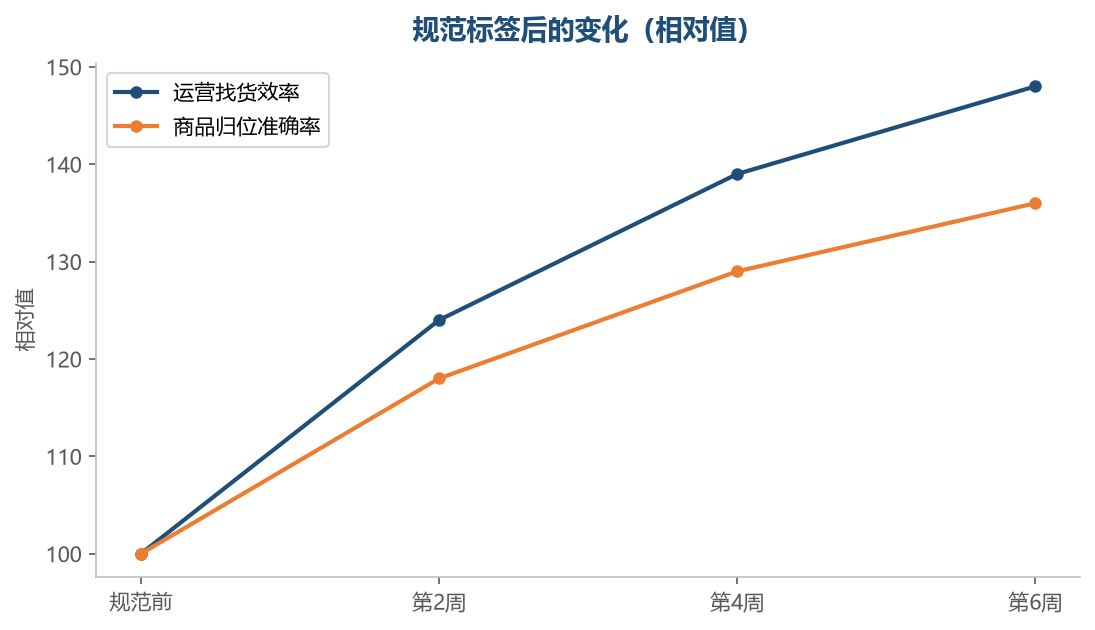 标签理顺了,后台操作会顺很多