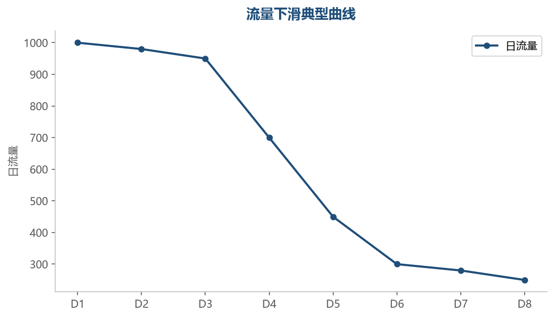 流量下滑曲线