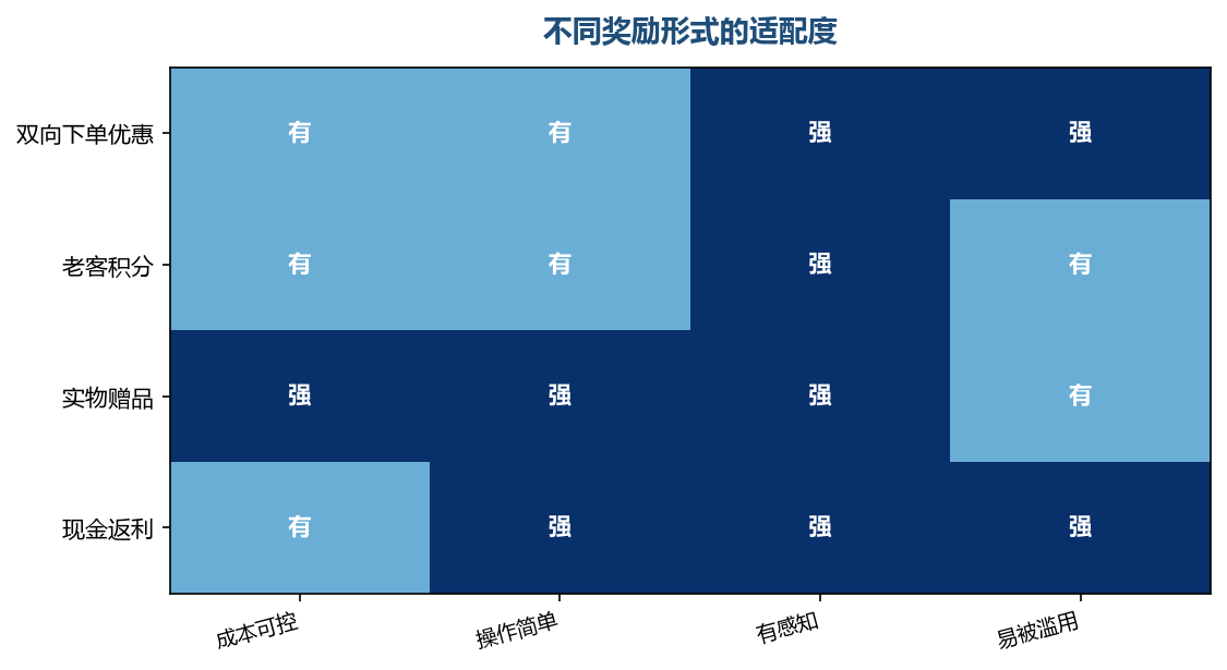 奖励形式要和商品类型以及成本结构匹配