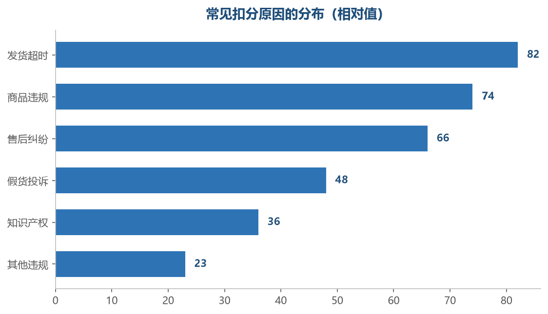 越靠前的类型，越应该从流程上预防