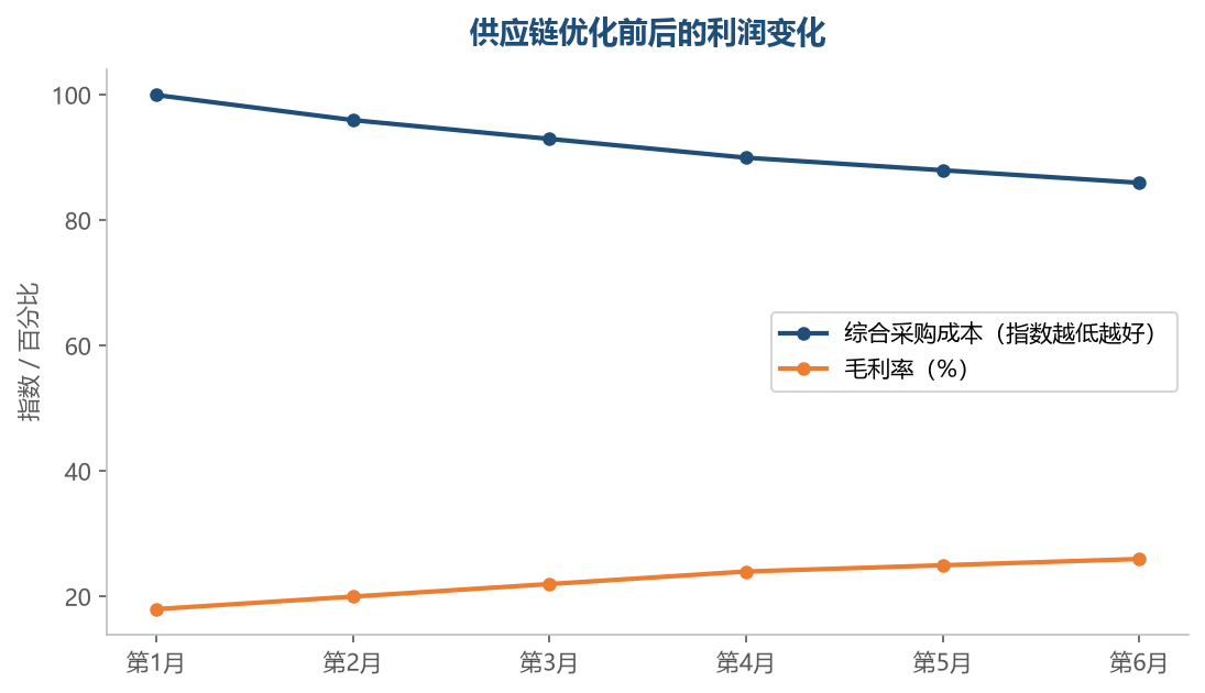 供应链每优化一步，采购成本降一点、毛利率升一点——后台的功夫最终都体现在利润表上