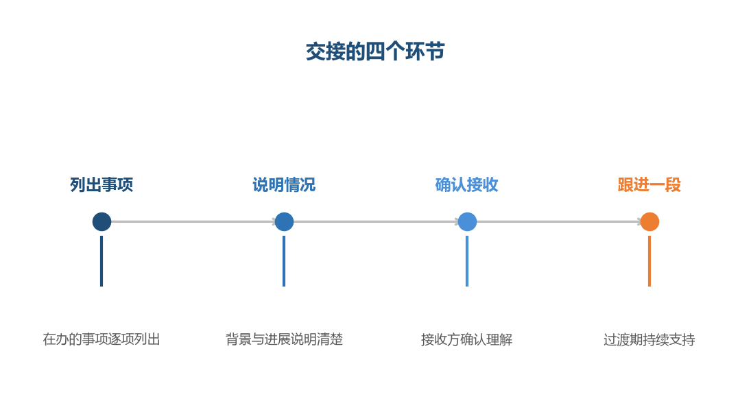 交接的目的是让工作不断档