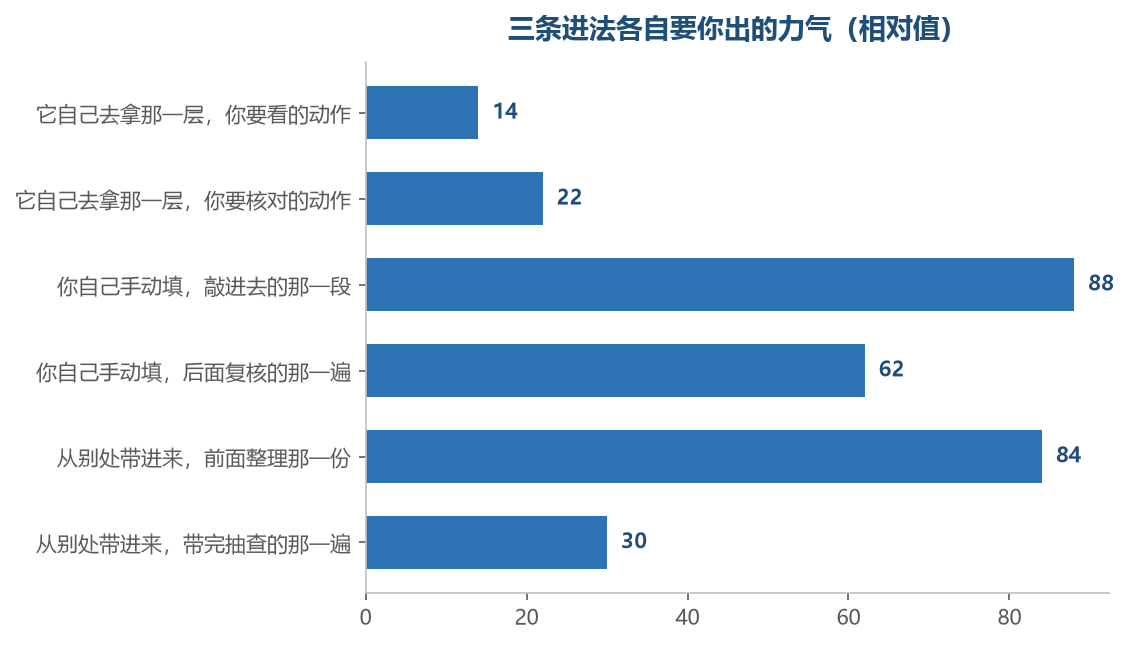 三条进法各站在不同的位置上，也各自有一处最容易出问题的地方