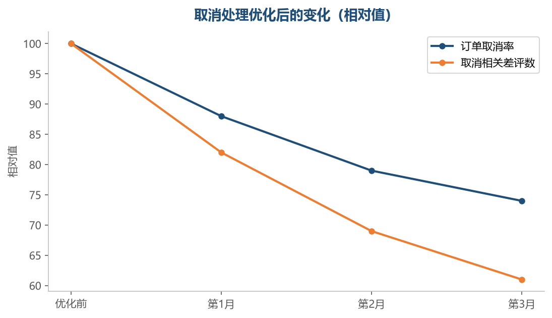 把处理做规范,取消带来的后续问题会明显减少