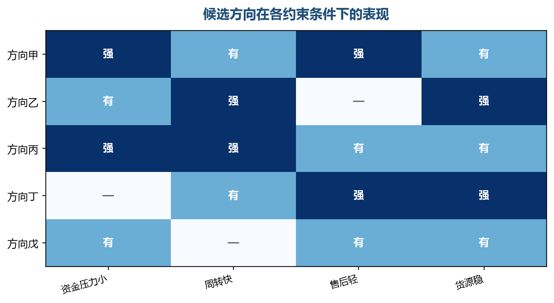 把候选方向摊在同一张表上,短板会立刻显出来