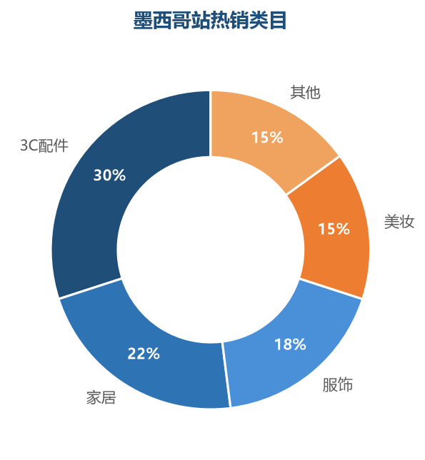 墨西哥热销类目