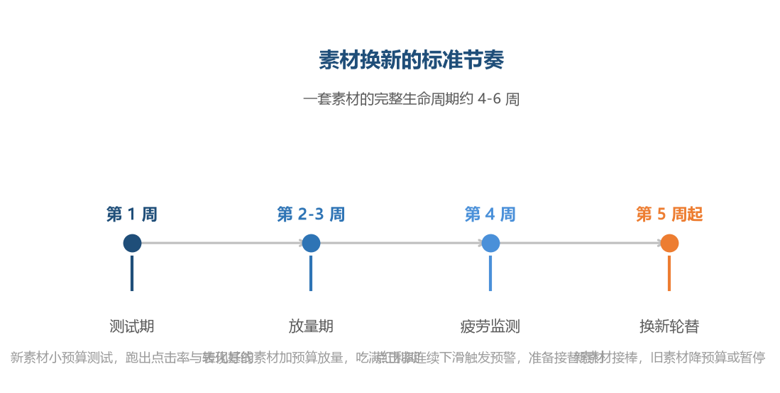 素材管理的关键是让新旧素材无缝交接，避免流量断档