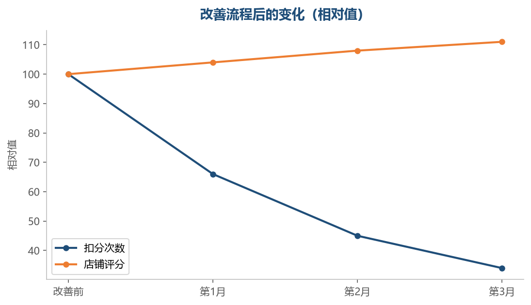 扣分减少之后，评分会逐步回升