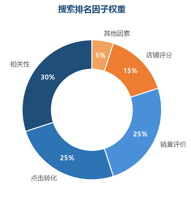 相关性和点击转化是搜索排名最重要的两个因子