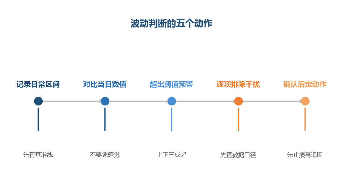 有基准线，才知道今天的数字算不算异常