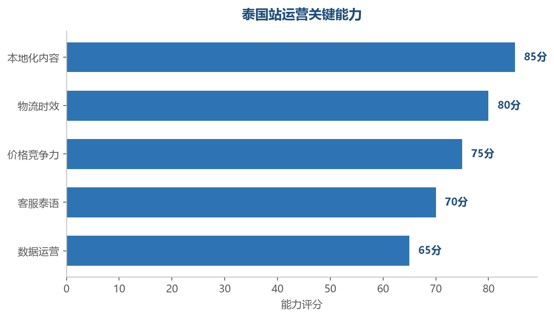 泰国站能力需求