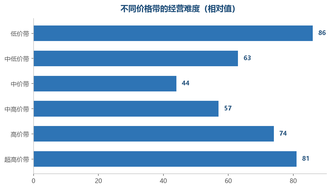 越靠两端越难做，中段是大多数人能站稳的位置