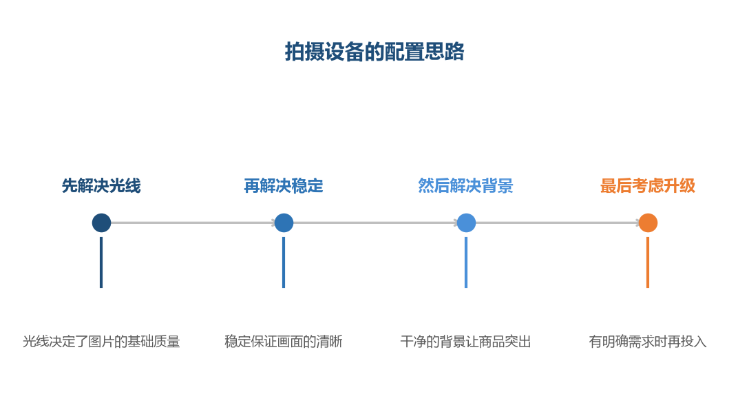 设备投入的顺序比设备的档次更重要