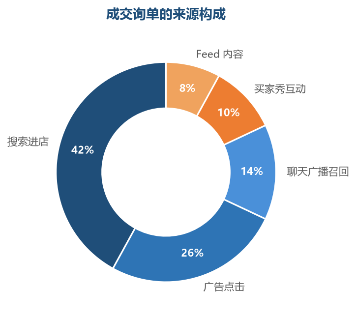 搜索带来的询单意向最准，站内召回与内容互动是容易被忽视的询单来源