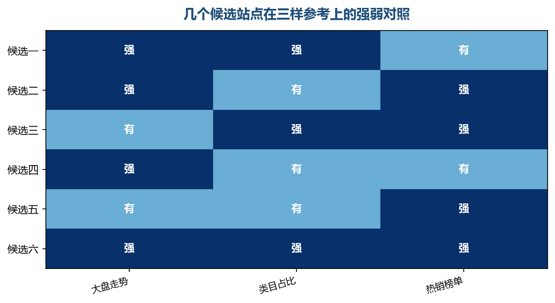 同一个站在三样参考上的表现常常不一致，要分开记再合起来看
