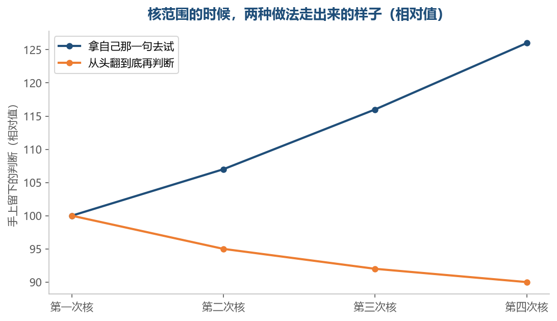 带上自己那句话去核的,每核一次手上都多一条能用的判断