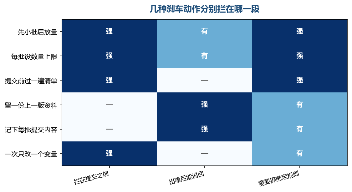 刹车的作用点在提交之前和出事之后，两段都要有人管