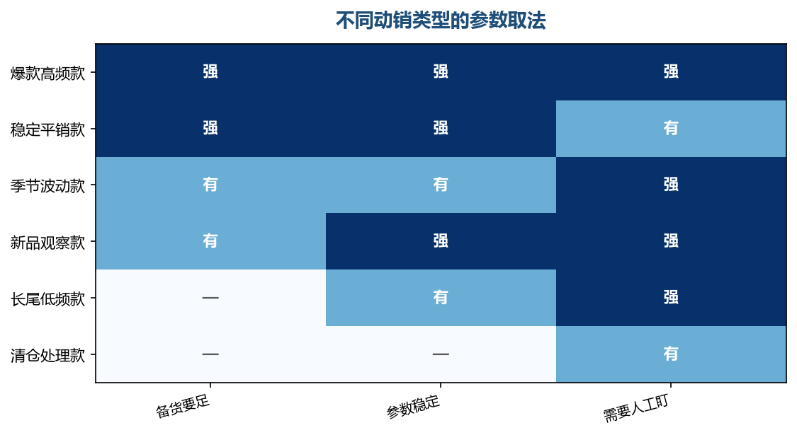 动销类型不同，参数不能一刀切