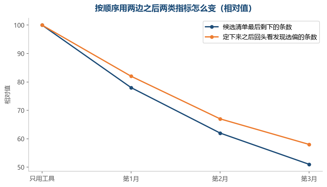 两边接上之后,剩下这一层比过去薄,选偏的也比过去少