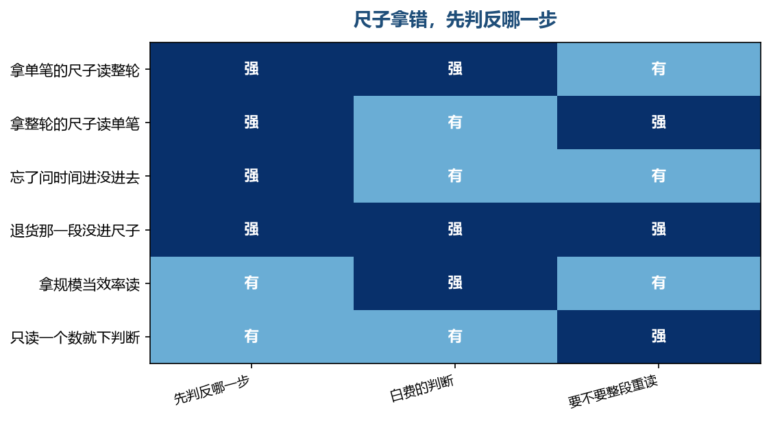 尺子错的地方往往在开头那一句,判反的不是数,是你对整件事的方向感