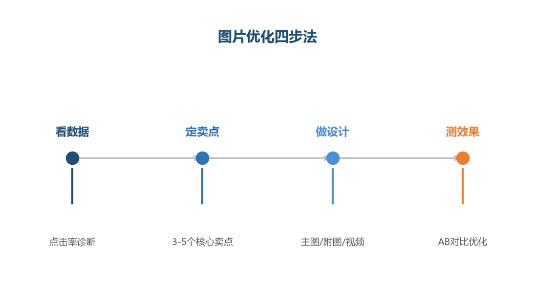 图片优化四步