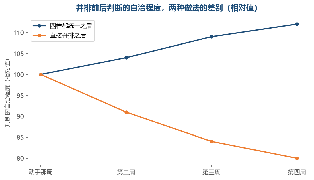 没统一就并排的那种,越往后越难解释自己当初的结论