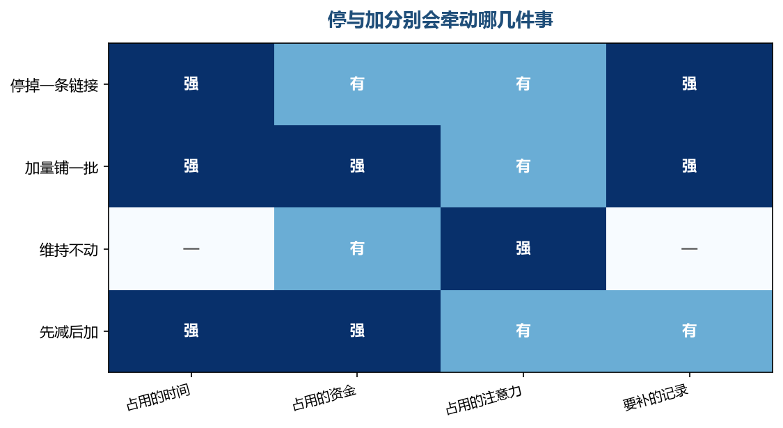 维持不动看着最省事,它占的是注意力这一类看不见的那一项