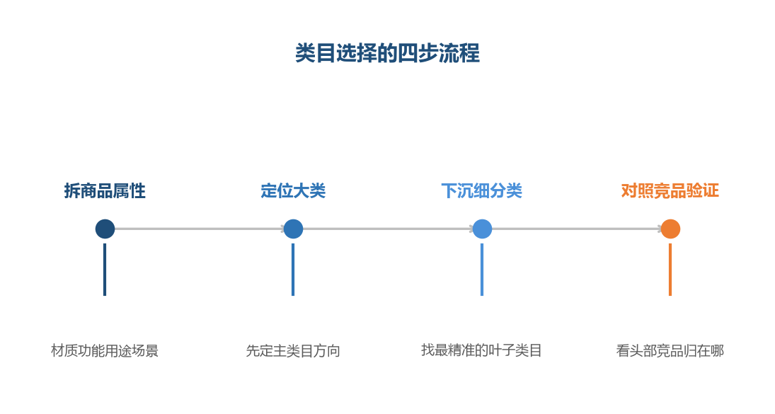 类目选择有清晰的流程:从商品属性出发,逐层定位到最精准的细分类目
