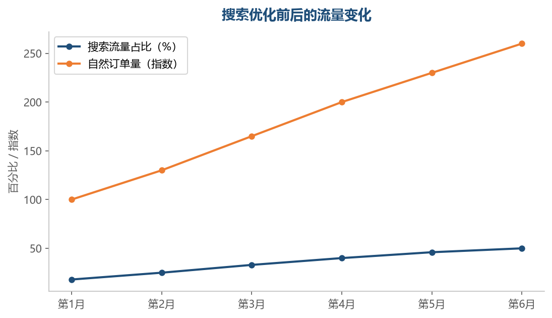 关键词工程做扎实后，搜索流量占比和自然订单稳步上升——免费流量成为店铺基本盘