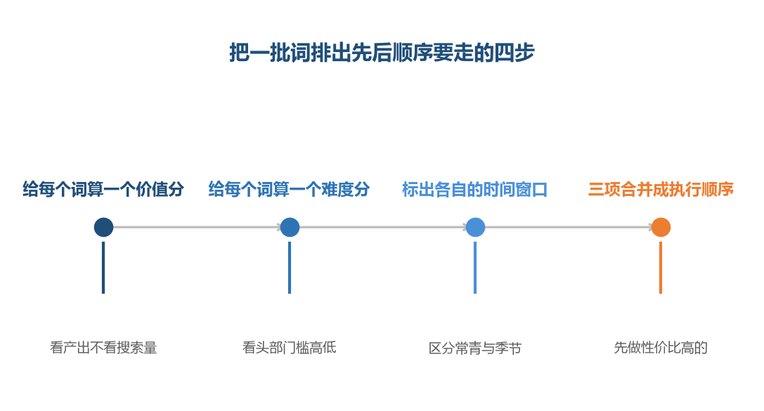 排优先级不是凭感觉挑，而是把价值、难度、时间三个维度各量一遍再合并