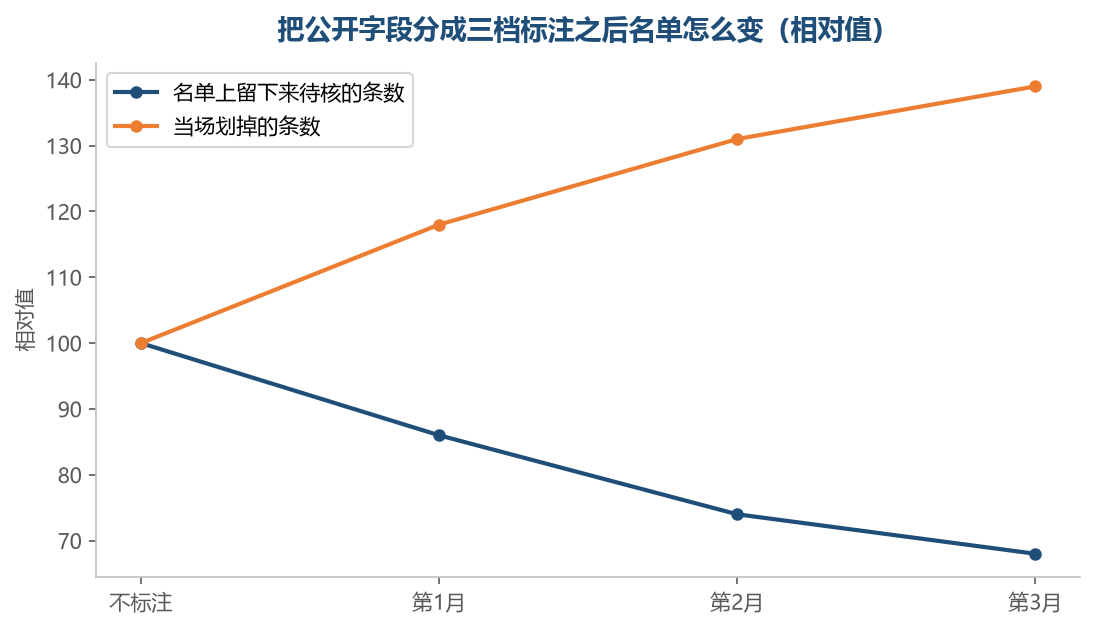 把说不清的那几条单独标出来之后，划掉的反而更多