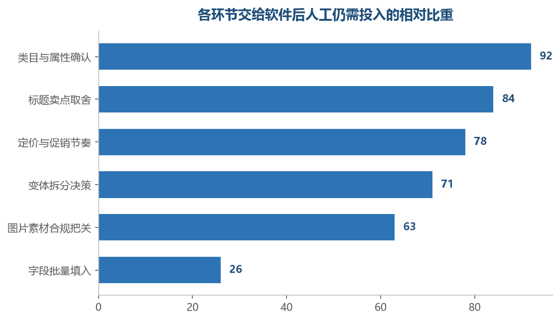 越靠近判断的部分人工比重越高,越靠近填写的部分才越低