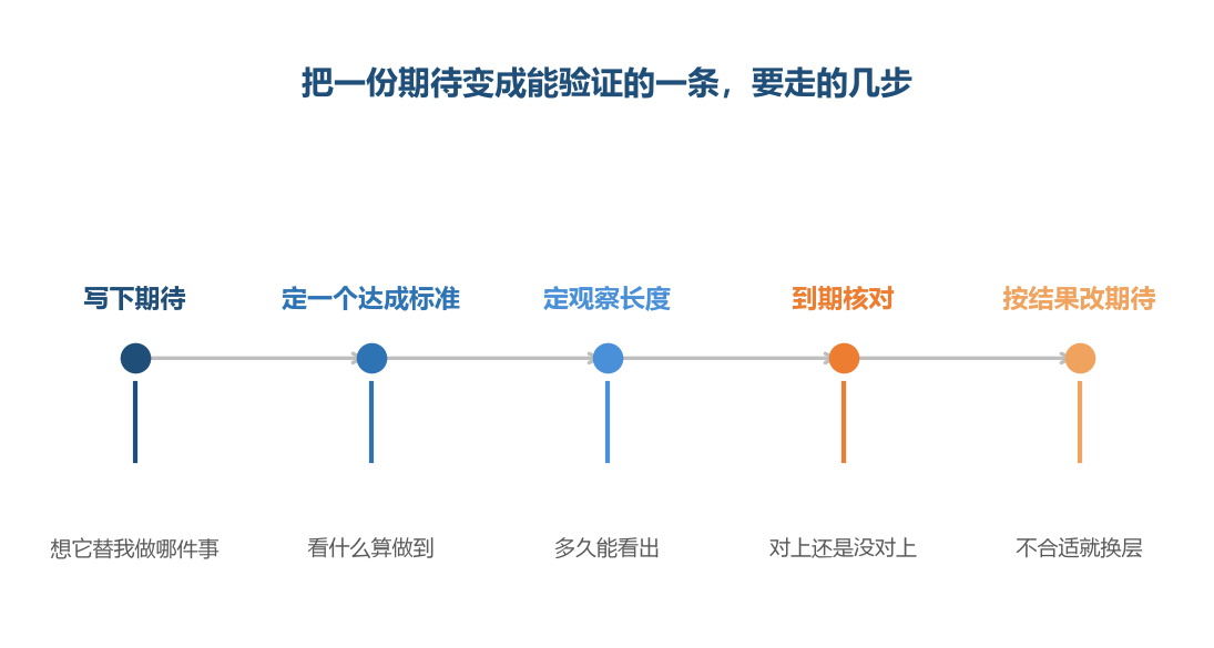 第二步没做，期待就永远只能凭感觉判断有没有达成