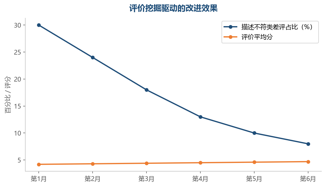 针对差评反映的问题持续改进，描述不符类差评明显下降，评价平均分稳步提升